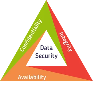 What does the acronym CIA stand for in the context of information security?