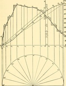 Under which method can we find the area under a curve?