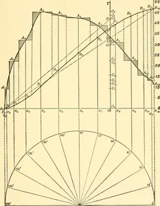 Under which method can we find the area under a curve?