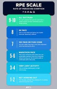 Which scale is often used to measure perceived exertion?