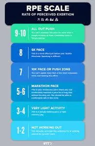Which scale is often used to measure perceived exertion?