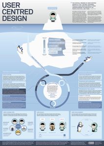 What does user-centered design focus on?