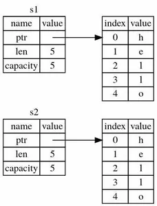 Which symbol is used to signify a reference in Rust?
