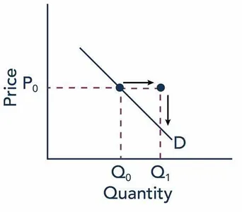 How do changes in consumer income affect demand for normal goods?