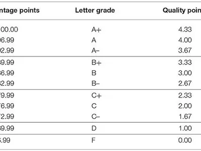 What does the abbreviation GPA stand for in higher education?