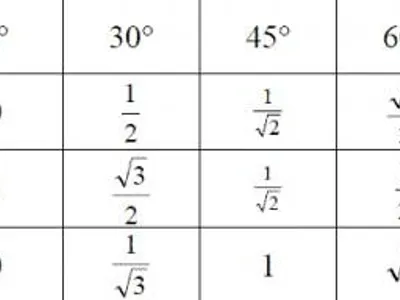 What is the value of cos²(30°) - sin²(30°)?