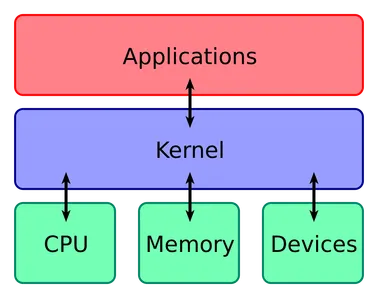 What function does the shell of an operating system perform?