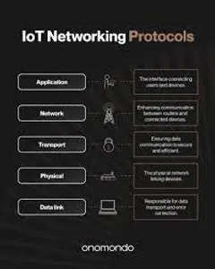 What network is commonly used by IoT devices?