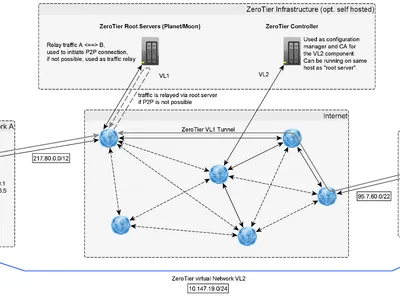 Which network topology requires a central hub?