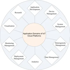 Which company is known for its IoT platform, AWS IoT?