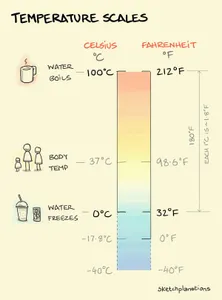 What is the freezing point of water in Celsius?