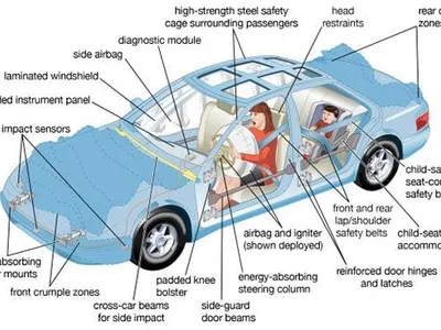 Which of the following is NOT a modern car safety feature?