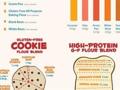 Which alternative flours are commonly used in gluten-free baking?
