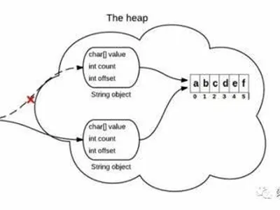 What is the output of 'Hello'.substring(0, 3) in Java?