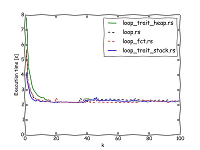 Which paradigm does Rust primarily follow?