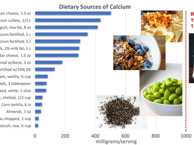 What is a good source of calcium?