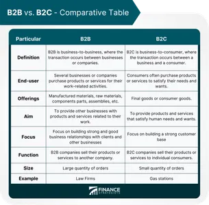 What platform is commonly used for professional networking and B2B marketing?