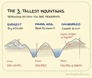 Which mountain is the tallest on Earth?