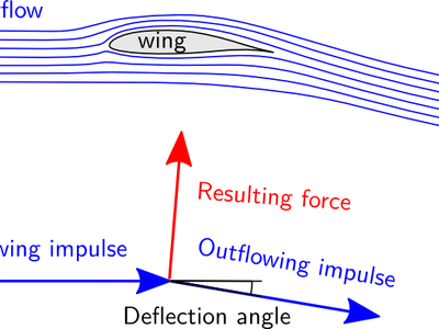 What creates the lift needed for an airplane to take off?