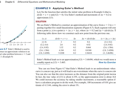 What is the order of accuracy of the Euler's method for solving ordinary differential equations?