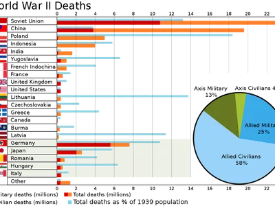 Which country suffered the most casualties during World War II?