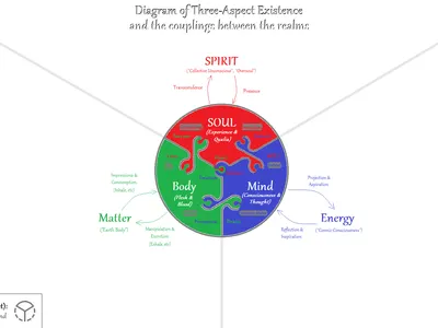 What type of unity exist between the three Persons of the Trinity?