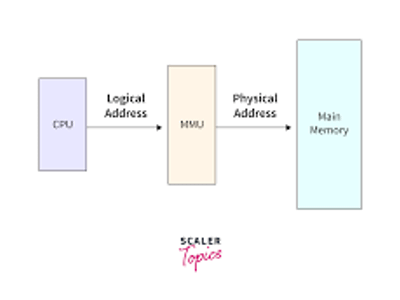 The process of converting virtual addresses to physical addresses is known as: