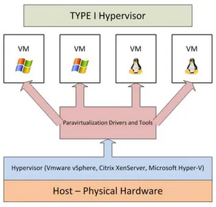 In hardware virtualization, what does the hypervisor manage?