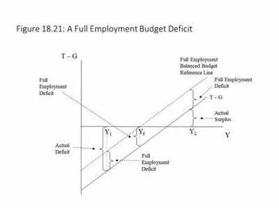 What does a budget deficit indicate?