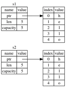 Which keyword is used to define a new function in Rust?