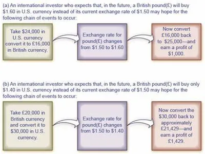 Which market involves the exchange of currencies between countries?