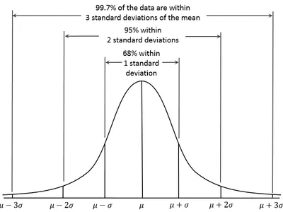 What is standard deviation?