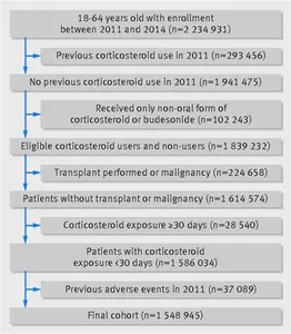 What regulatory agency oversees the use of steroids in the United States?