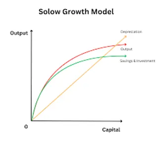 What does the Solow Growth Model emphasize?