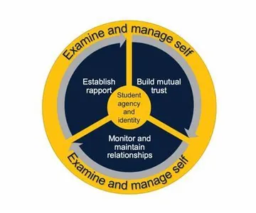 Healthy relationships involve mutual respect. Which behavior does NOT demonstrate respect?