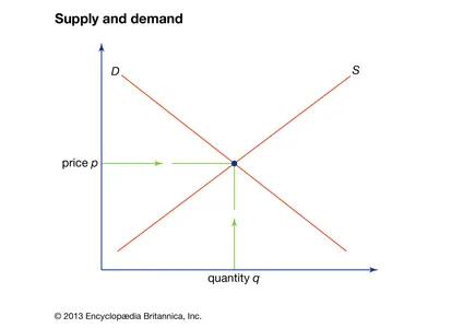 Supply and Demand: Economics Quiz