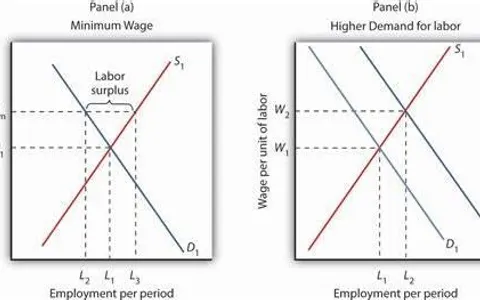 Labor Economics Quiz Labor Economics Quiz