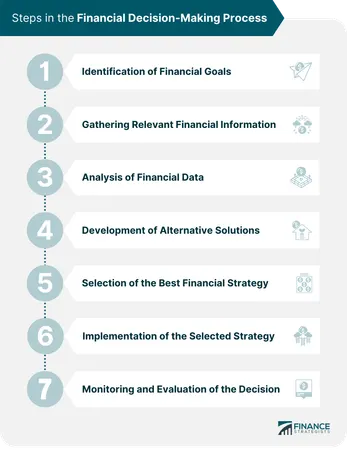 Your decision-making process is influenced by: