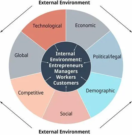 What type of study environment allows you to concentrate best?