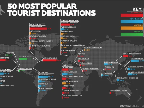 Which type of vacation appeals to you the most?