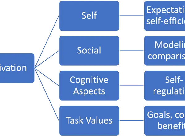 Which type of task motivates you the most?