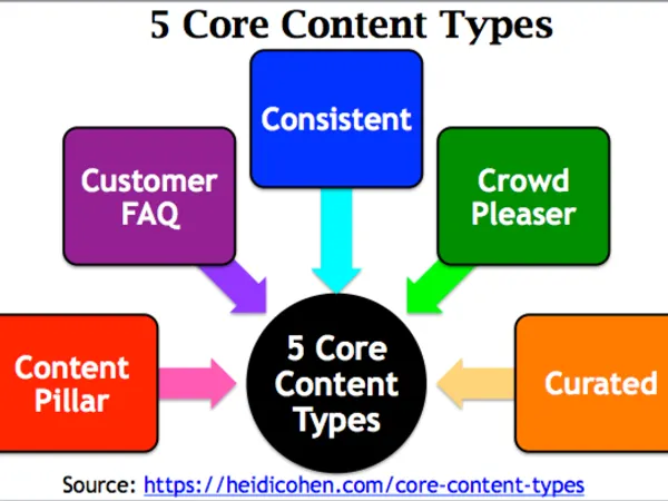 What is your favorite type of content to create?