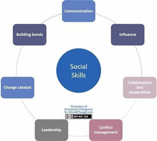 How would you describe your social skills?