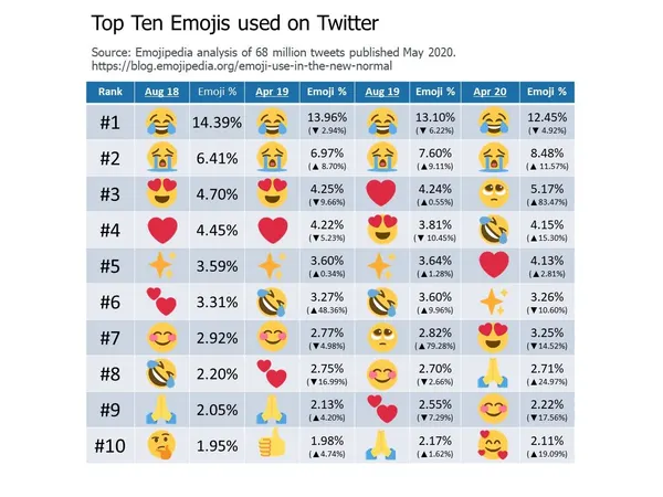 What’s your most-used emoji?
