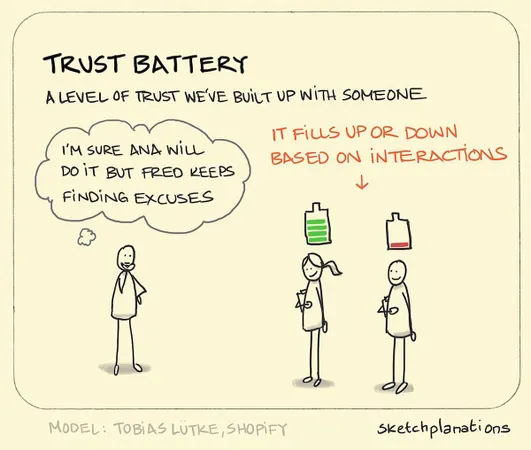 When it comes to trust, I...