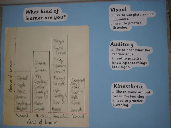 Your preferred learning style is...