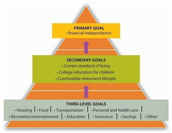 What is your approach to financial goals setting?