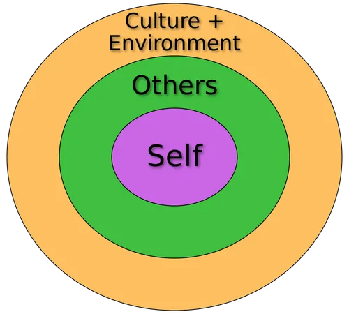 What type of environment do you want to create for yourself?