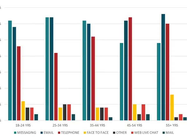 How often do you prefer to text your partner?