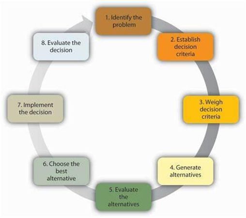 Your decision-making process often involves...